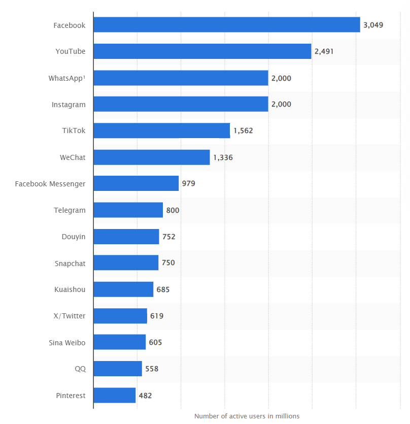 most popular social media platforms list as of January 2024